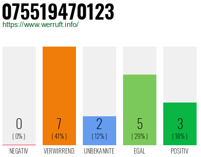 Rufnummer 075519470123 Telefonnummer 075519470123