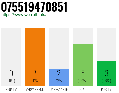 Rufnummer 075519470851 Telefonnummer 075519470851