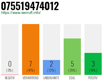 Rufnummer 075519474012 Telefonnummer 075519474012