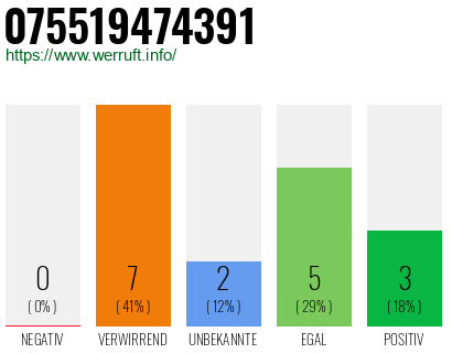 Rufnummer 075519474391 Telefonnummer 075519474391