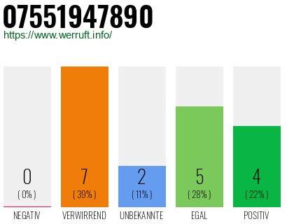 Rufnummer 07551947890 Telefonnummer 07551947890