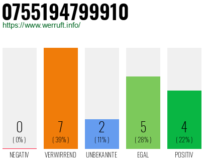 Rufnummer 0755194799910 Telefonnummer 0755194799910