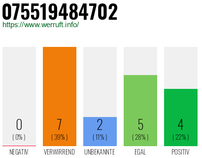 Rufnummer 075519484702 Telefonnummer 075519484702