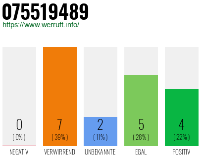 Rufnummer 075519489 Telefonnummer 075519489
