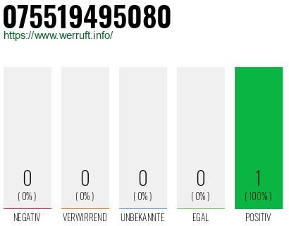 Rufnummer 075519495080 Telefonnummer 075519495080