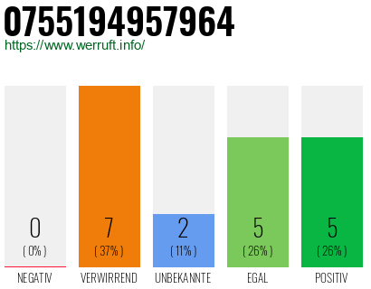 Rufnummer 0755194957964 Telefonnummer 0755194957964