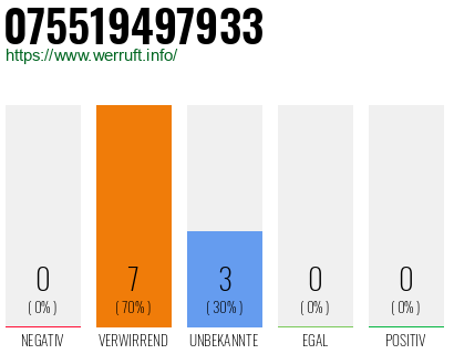 Rufnummer 075519497933 Telefonnummer 075519497933