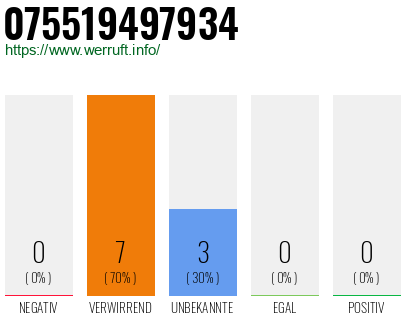 Rufnummer 075519497934 Telefonnummer 075519497934