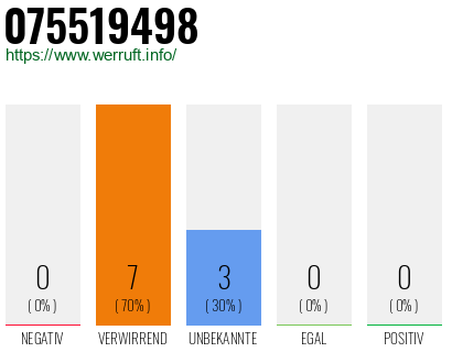 Rufnummer 075519498 Telefonnummer 075519498