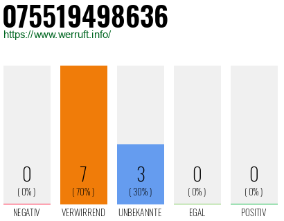 Rufnummer 075519498636 Telefonnummer 075519498636