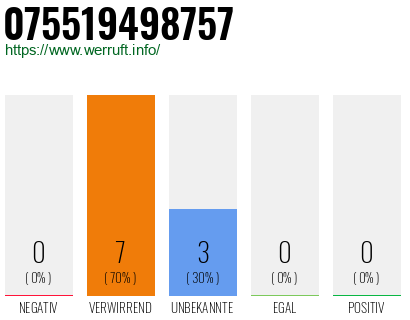 Rufnummer 075519498757 Telefonnummer 075519498757