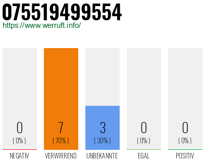 Rufnummer 075519499554 Telefonnummer 075519499554