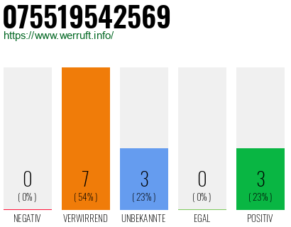 Rufnummer 075519542569 Telefonnummer 075519542569