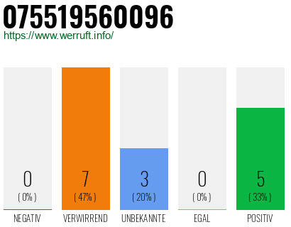 Rufnummer 075519560096 Telefonnummer 075519560096
