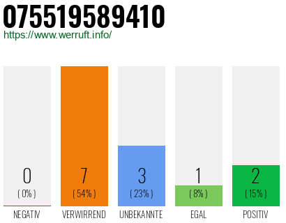 Rufnummer 075519589410 Telefonnummer 075519589410