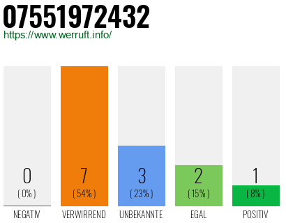 Rufnummer 07551972432 Telefonnummer 07551972432
