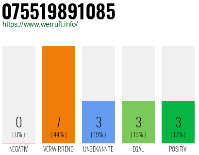 Rufnummer 075519891085 Telefonnummer 075519891085