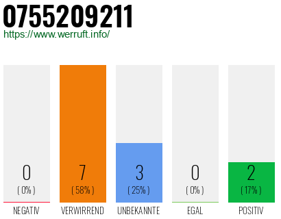 Rufnummer 0755209211 Telefonnummer 0755209211