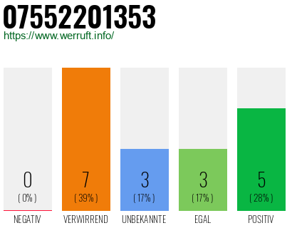 Rufnummer 07552201353 Telefonnummer 07552201353