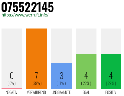 Rufnummer 075522145 Telefonnummer 075522145