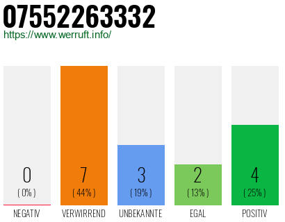 Rufnummer 07552263332 Telefonnummer 07552263332