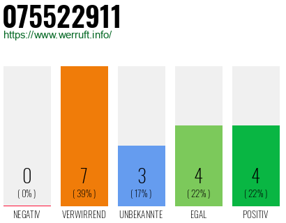 Rufnummer 075522911 Telefonnummer 075522911