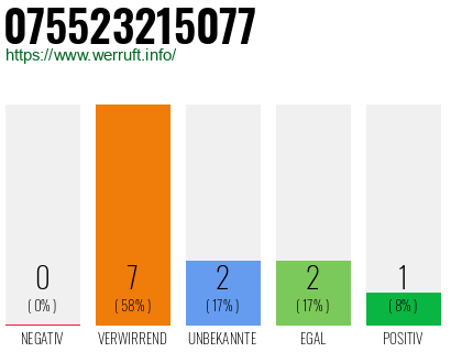 Rufnummer 075523215077 Telefonnummer 075523215077