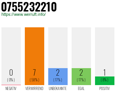 Rufnummer 0755232210 Telefonnummer 0755232210