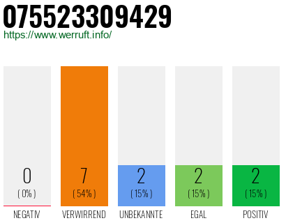Rufnummer 075523309429 Telefonnummer 075523309429
