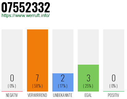 Rufnummer 07552332 Telefonnummer 07552332