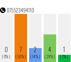 Rufnummer 075523494110 Telefonnummer 075523494110