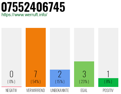 Rufnummer 07552406745 Telefonnummer 07552406745