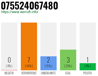 Rufnummer 075524067480 Telefonnummer 075524067480