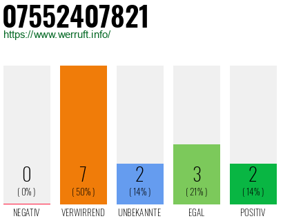 Rufnummer 07552407821 Telefonnummer 07552407821