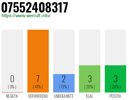 Rufnummer 07552408317 Telefonnummer 07552408317