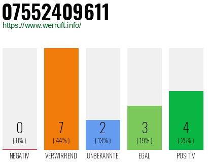 Rufnummer 07552409611 Telefonnummer 07552409611