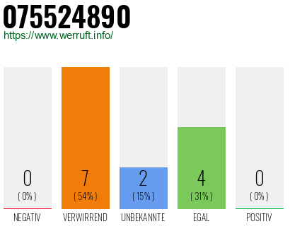 Rufnummer 075524890 Telefonnummer 075524890