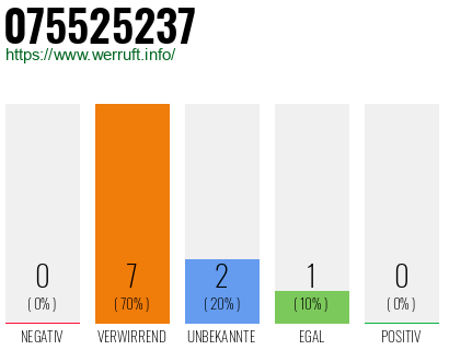 Rufnummer 075525237 Telefonnummer 075525237