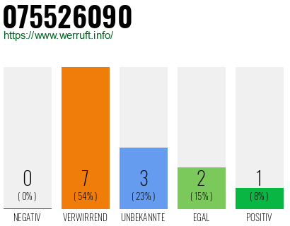 Rufnummer 075526090 Telefonnummer 075526090