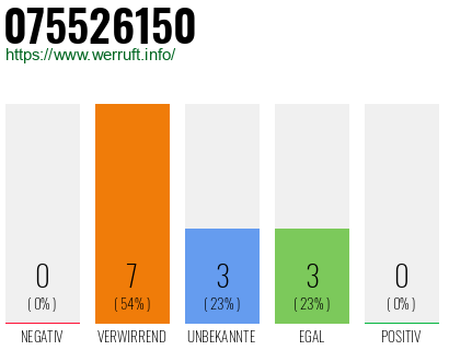 Rufnummer 075526150 Telefonnummer 075526150