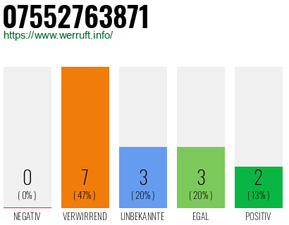 Rufnummer 07552763871 Telefonnummer 07552763871
