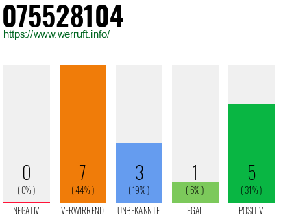 Rufnummer 075528104 Telefonnummer 075528104