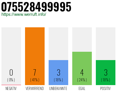 Rufnummer 075528499995 Telefonnummer 075528499995