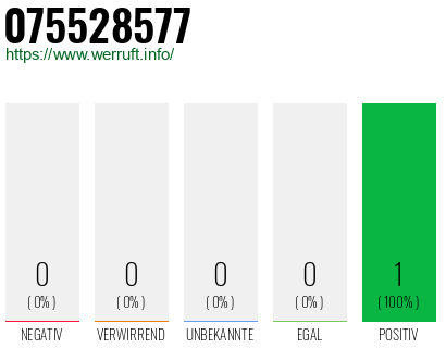 Rufnummer 075528577 Telefonnummer 075528577