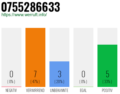 Rufnummer 0755286633 Telefonnummer 0755286633