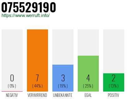 Rufnummer 075529190 Telefonnummer 075529190