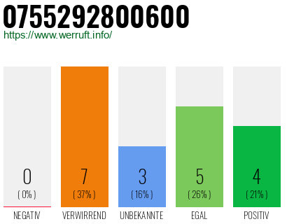 Rufnummer 0755292800600 Telefonnummer 0755292800600