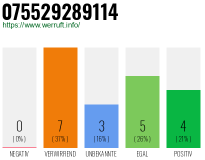 Rufnummer 075529289114 Telefonnummer 075529289114