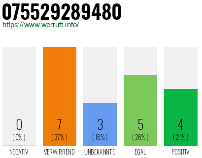Rufnummer 075529289480 Telefonnummer 075529289480