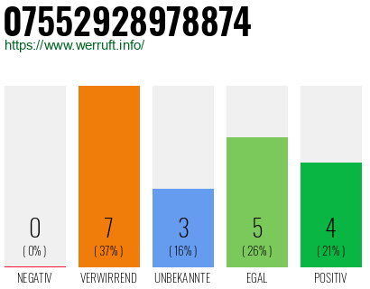 Rufnummer 07552928978874 Telefonnummer 07552928978874
